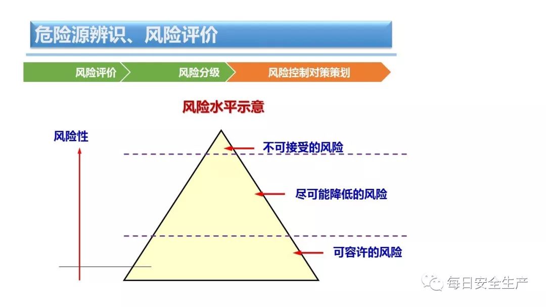 危险源辨识风险分析评价到底如何做原理解析每日安全生产3天前