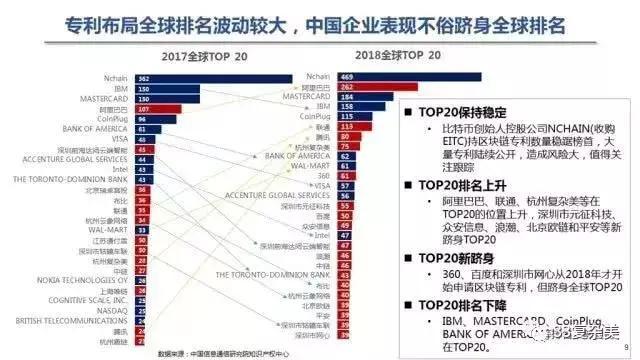 中國企業區塊鏈專利已超4400項 科技 第2張