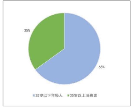 35岁及以上人占总人口的比率(2)