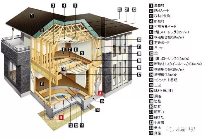 增补图例:一幢完整的现代日本木结构独立住宅,三维立体剖解,组成示意