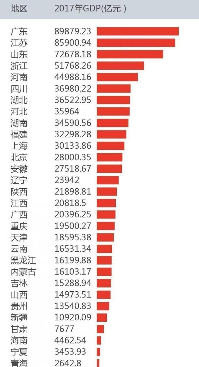 江西GDP低邻省_第一季度安徽GDP超过上海,江西六个邻省全部进入前十