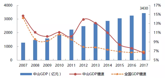 2021年中山板芙gdp多少亿_2017年中山各镇区GDP排名出炉,你估下板芙排第几名