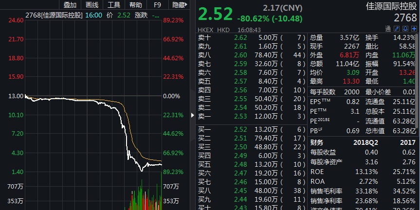 佳源国际控股一日暴跌80%!市值蒸发逾260亿港元