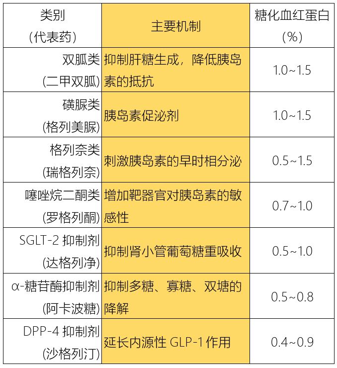 关于糖尿病药物治疗,至少需要掌握这八点!