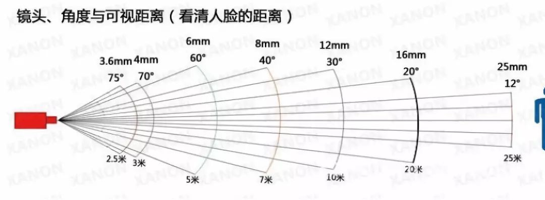 现在用的,多是广角镜头,拍摄角度范围在 90度到140度之间.