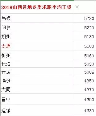 山西省各市平均工资排行榜(统计来源:职友集招聘网站)你给家乡拖后腿