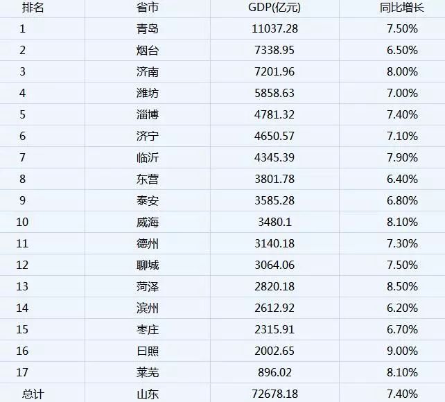 烟台gdp在山东排名第几_仙城烟台的2020年前三季度GDP出炉,在山东排名第几(3)