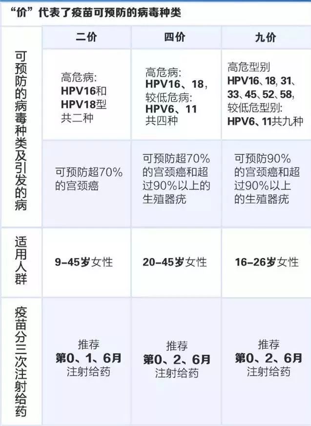 5元) 九价宫颈癌疫苗三针(价格3982.5元) 您会选哪种呢? 注意事项 1.