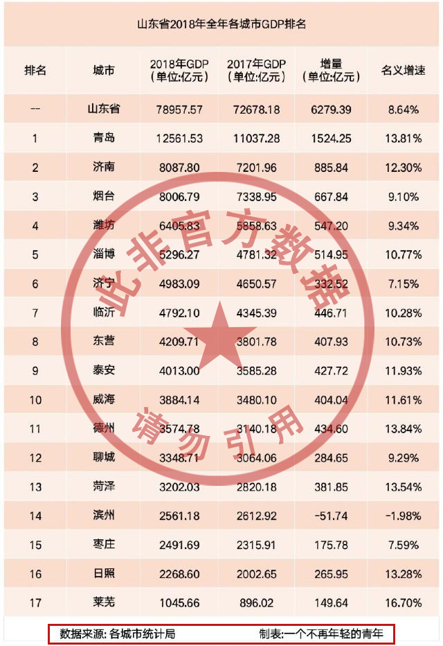 菏泽全年gdp_最新 2019年上半年城市GDP百强榜出炉,菏泽排在这里(2)