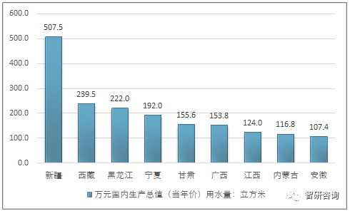 万元gdp用水量2021_长江流域万元GDP用水量八年减少56(2)