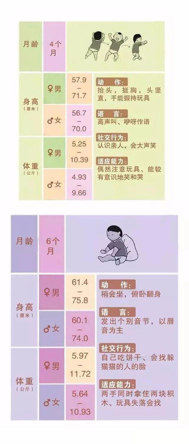 宝宝0-12个月生长发育指标参考