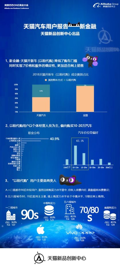 天猫“一口价”卖车新模式走红  3个月卖出5万台车-科记汇