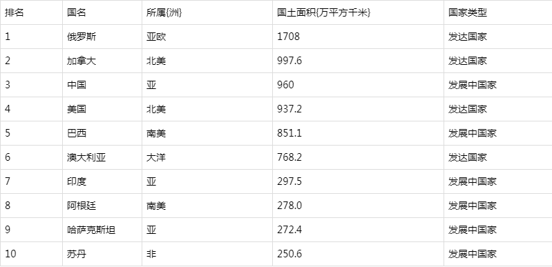 世界过亿人口国家排名_经济发展阶段人口观探讨5700字 毕业论文网