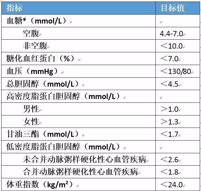 表3 中国2型糖尿病综合控制目标糖尿病治疗不能仅盯着血糖,需要有一个