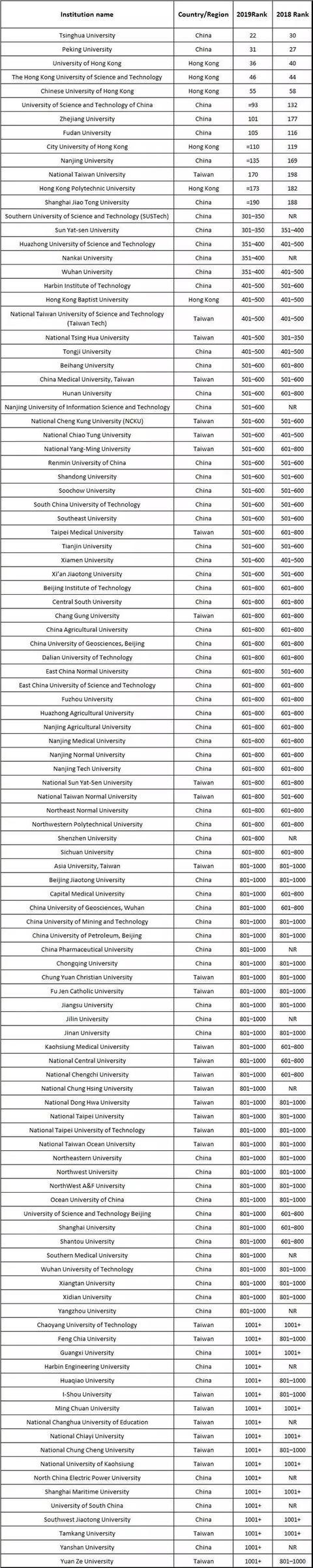 我国排名“最委屈”的大学，国内排在10名开外，国外榜却排