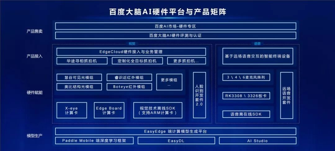 百度大脑重磅发布13项端侧新品及服务 建立AI硬件生态联盟-科记汇