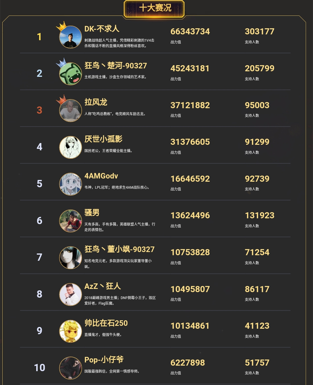 6位虎牙一哥,7天创造2000万的产值,4am韦神没牌面?