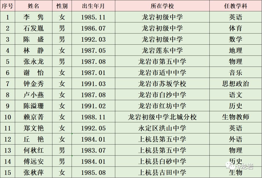 龙岩人口排名_福建人口,终于有准数啦 快来看看龙岩的人数排第几