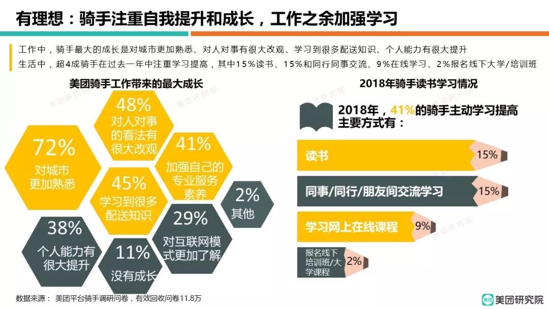 美团《2018外卖骑手就业报告》发布：全年共有 270多万骑手在美团外卖-科记汇