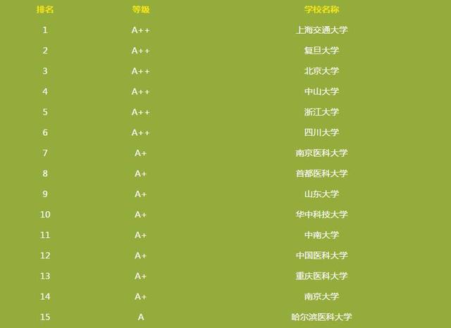 中国大学“顶尖”医学院排名top79，专业优势强，毕业等于就