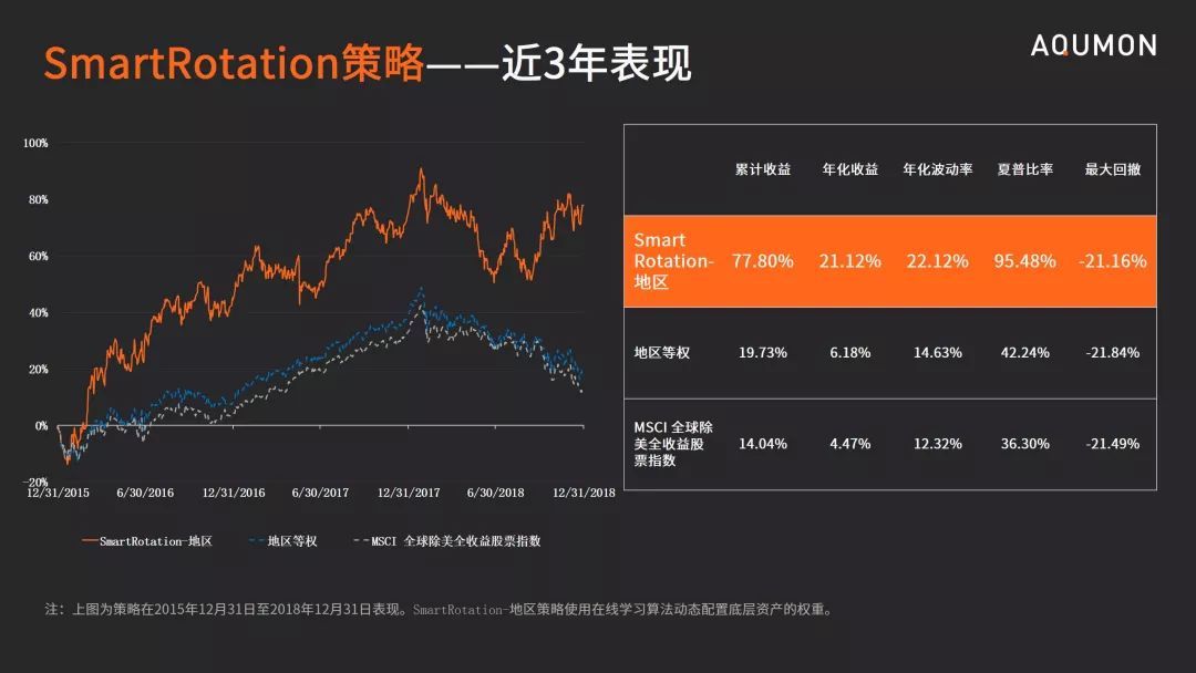 smartrotation策略在股票市场轮动上效果显著.