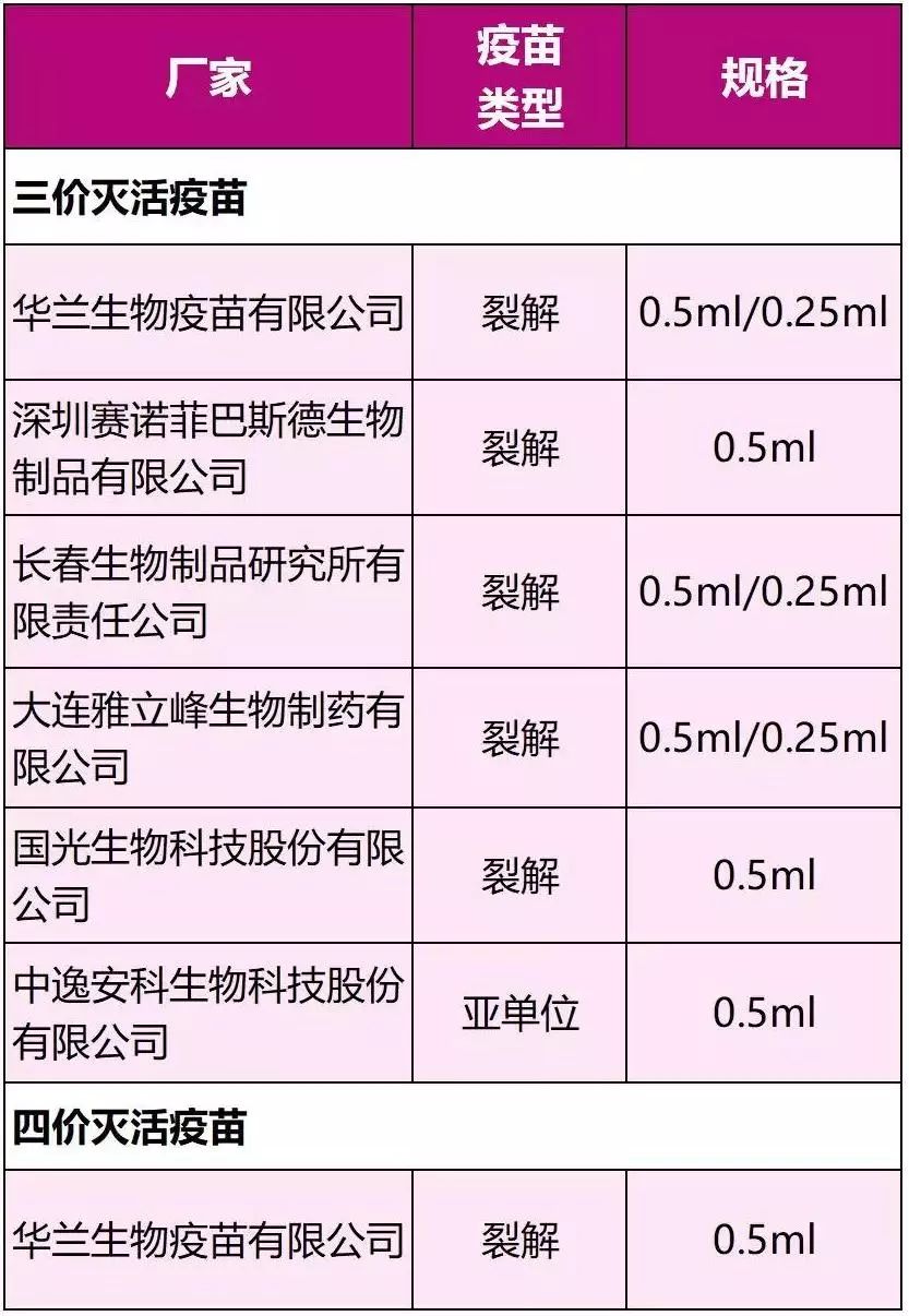 三价疫苗含有两种甲型流感病毒抗原和一种乙型流感病毒抗原,而四价