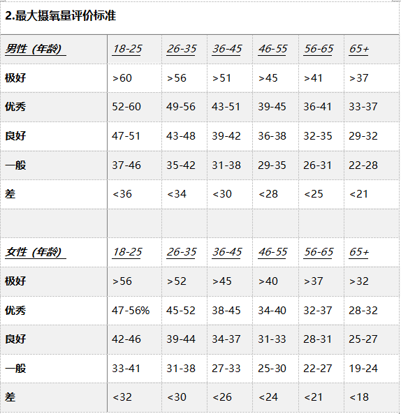 只需3步,了解学员的运动能力