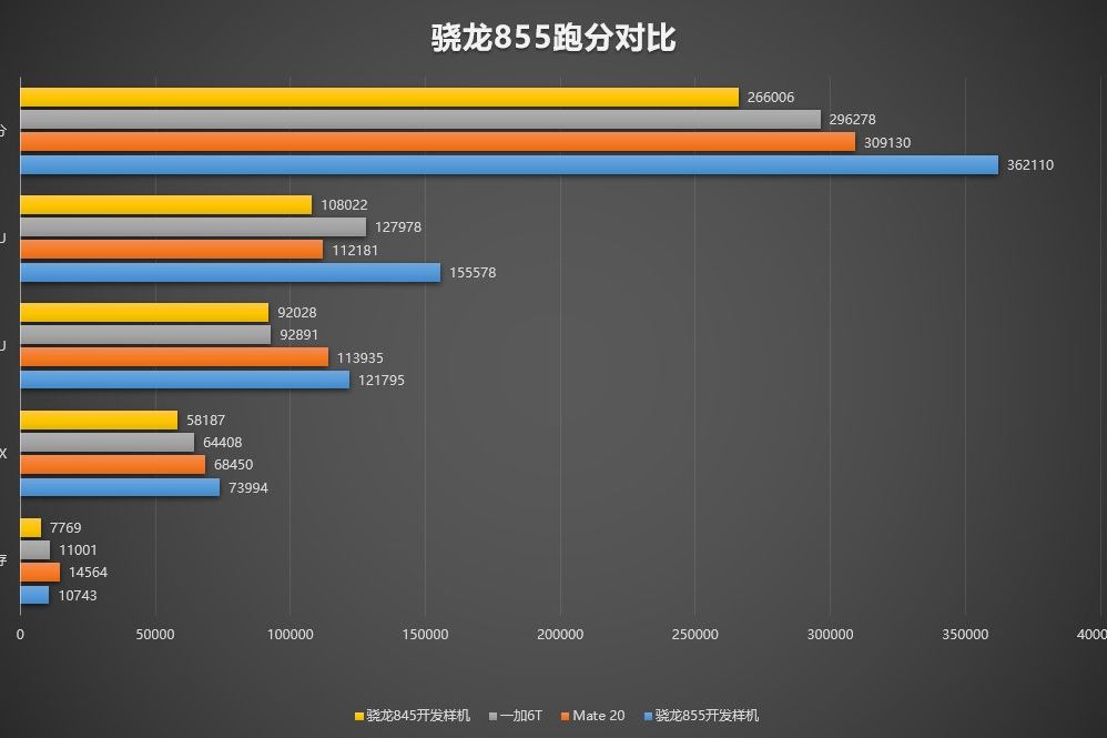 不负2019旗舰之名!高通骁龙855跑分公开,性能强悍!