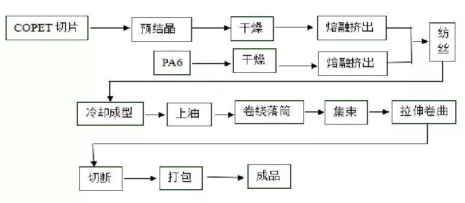 以pa6/低密度聚乙烯不定岛型海岛纤维为例,采用共混熔融纺丝法,可得到