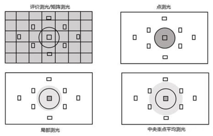 摄影必备知识测光模式详解