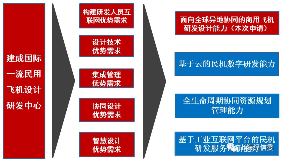 视点上飞院以两化融合管理体系贯标打造新型研发创新能力