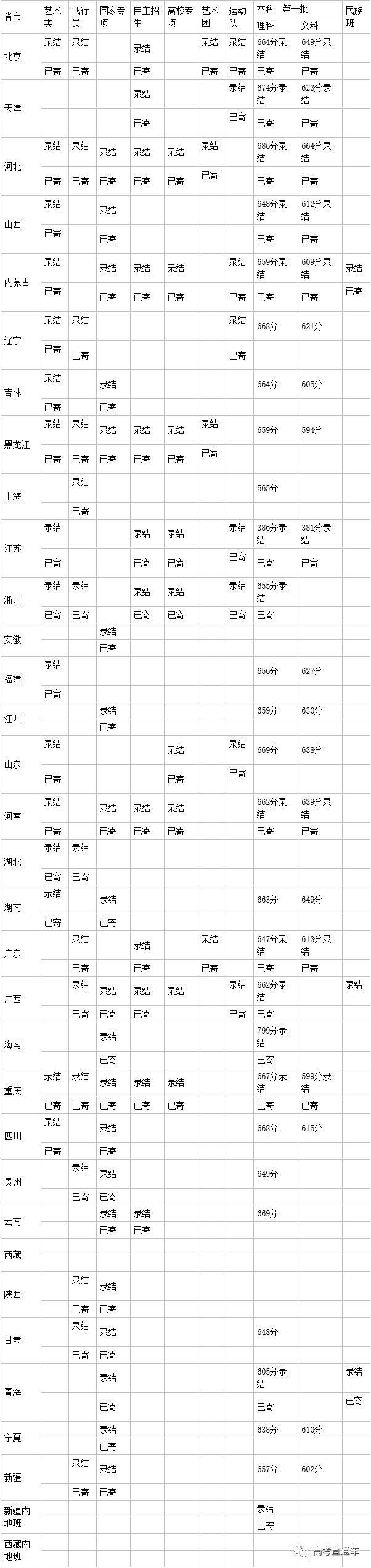 除了清华北大，北京最好的三所大学是...你考得上吗？