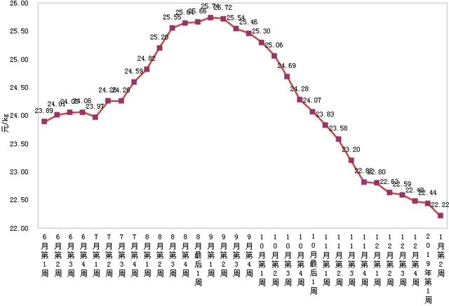 农业农村部:2019年1月第2周生猪价格稳中调整