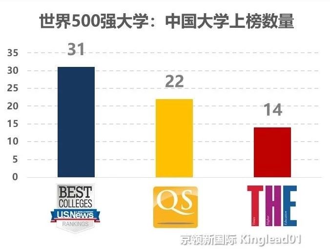 2019 US News中国大学排名:31所大学进入前5