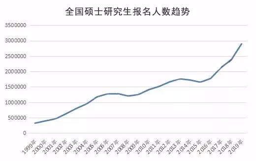 考研热与GDP的关系_考研大军首次突破300万 提升就业和从业核心竞争力成主因(3)