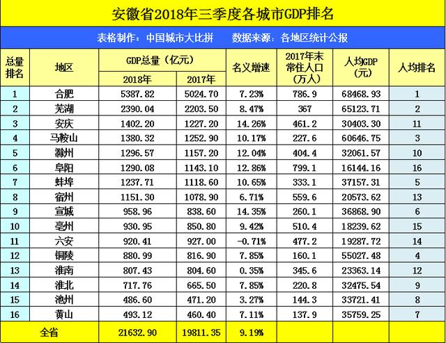 莱芜gdp_最新发布 山东17市GDP排名出炉,快看济宁第几名(2)