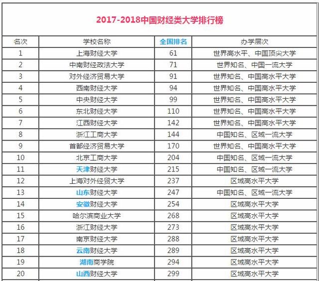 全国54所财经类大学排行榜,专业实力强,就业前途好!