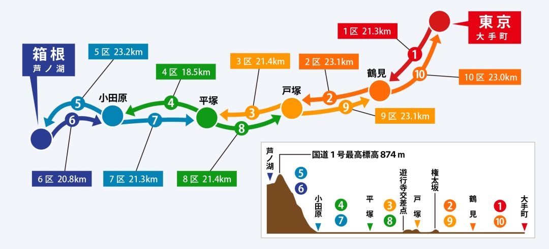 现实中的"箱根驿传",比动画更热血!