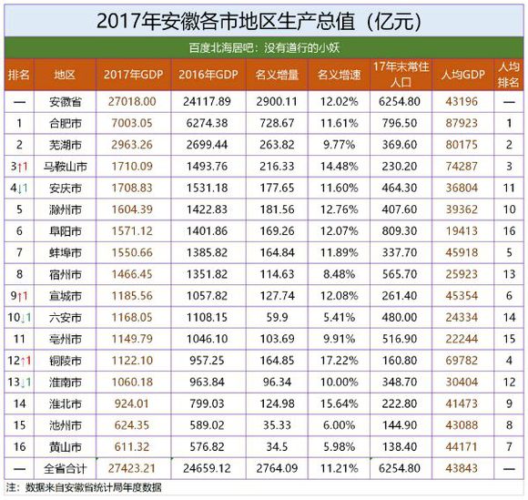 安徽2019各市gdp排名_山西各市gdp排名