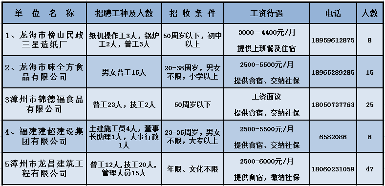 龙海招聘网_龙海市网店客服 待遇 2500 4000元 月 花隆电商招聘网店客服职位 漳州人才在线(2)