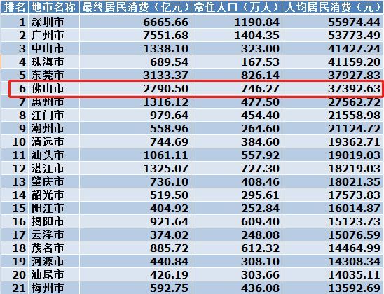 佛山人口多少_重磅 广佛同城发展报告发布 广佛携手这些数据刷新你的认知(2)