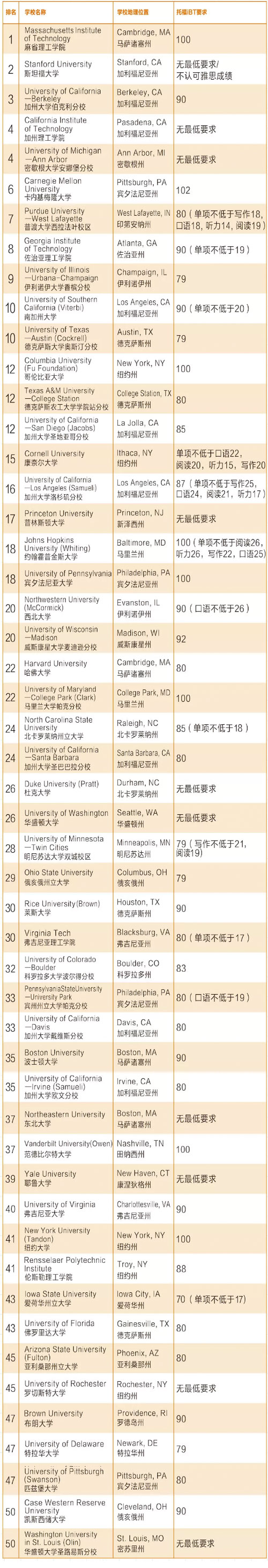 美国综合类大学、商学院……托福录取分数要求!齐了!