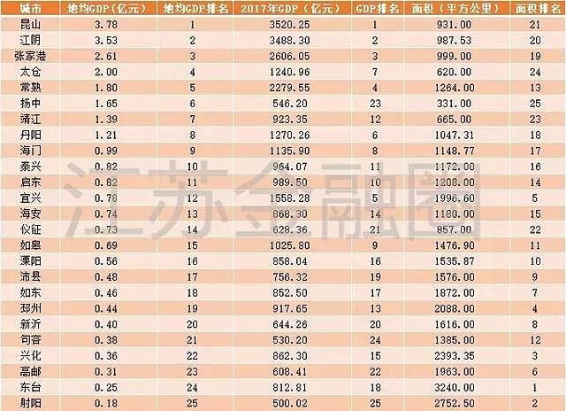 丹阳市gdp_江苏的一个“低调”县市,GDP高达1122亿,被誉“中国眼镜之乡”