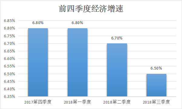 一季度gdp预估