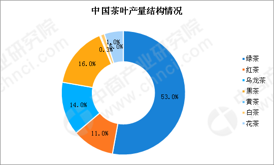 茶叶消费依旧以绿茶为主导,绿茶销量占比53.