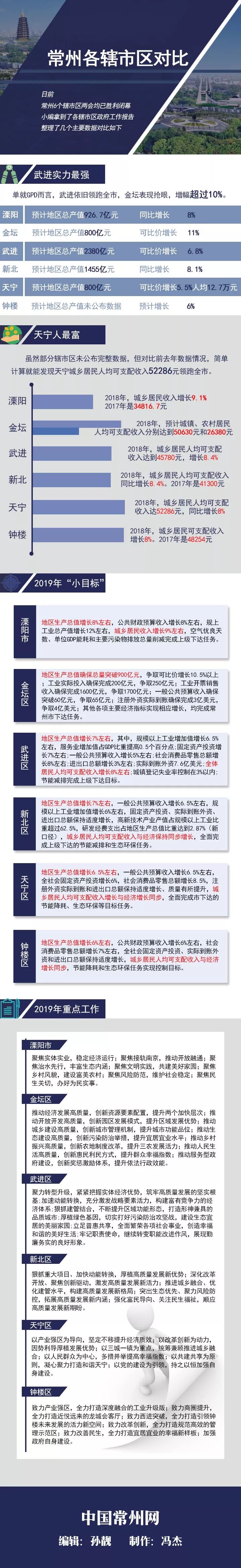 武进GDP_武进强!地区生产总值总量近3000亿全省市辖区GDP第一!