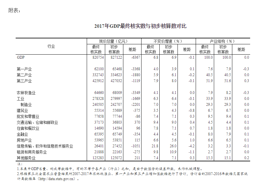 gdp折年数_2017年全国31省市GDP数据公布,和2016年比有何变化