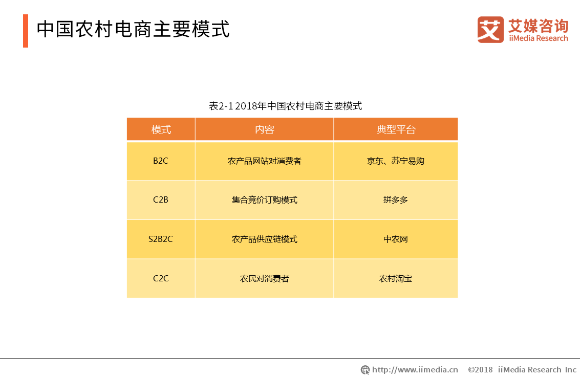 京东,苏宁易购,农村淘宝,拼多多等平台云集了农村网店主要用户.