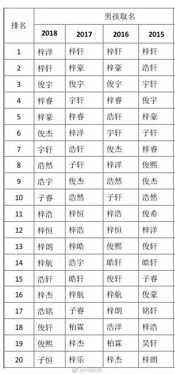 梅州各姓氏人口排名_中国人口最多的姓氏排行(2)