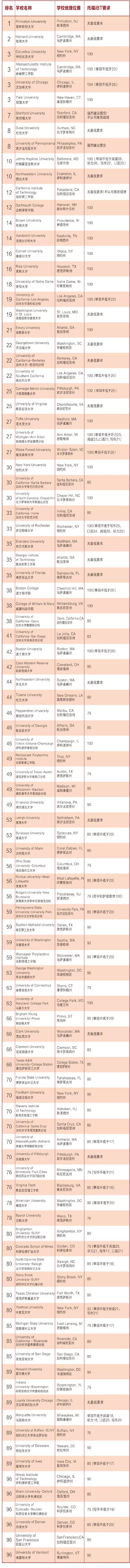 美国综合类大学、商学院……托福录取分数要求!齐了!